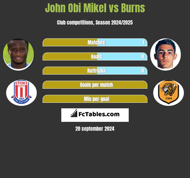 John Obi Mikel vs Burns h2h player stats