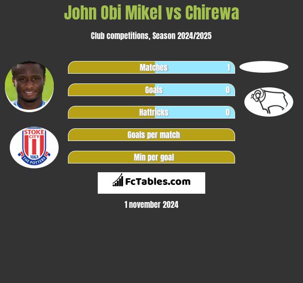 John Obi Mikel vs Chirewa h2h player stats