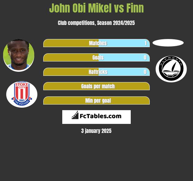 John Obi Mikel vs Finn h2h player stats