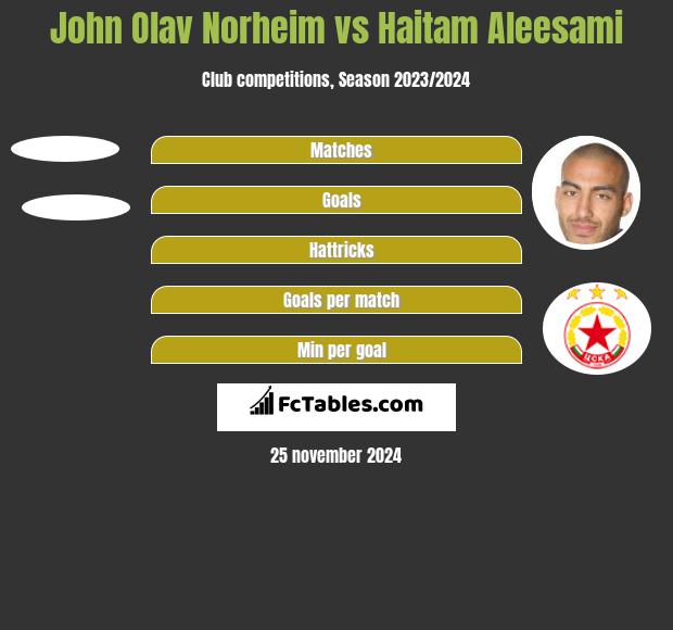 John Olav Norheim vs Haitam Aleesami h2h player stats