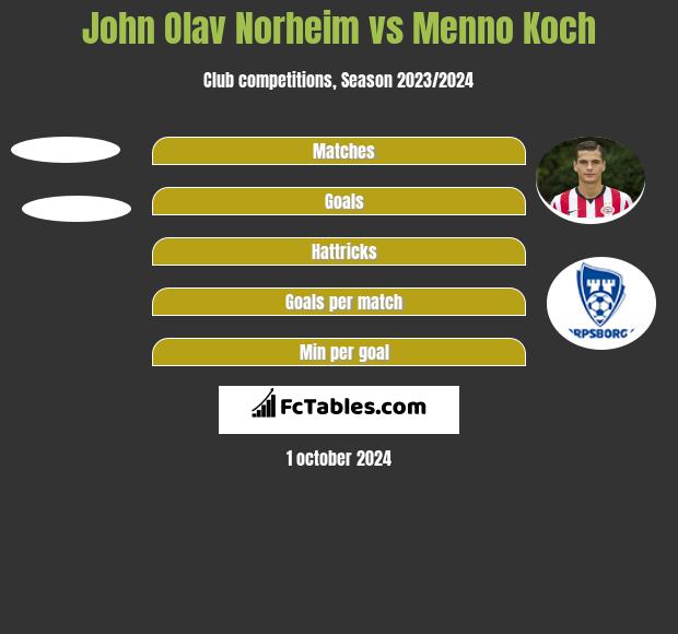 John Olav Norheim vs Menno Koch h2h player stats