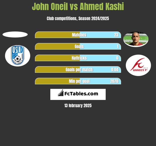 John Oneil vs Ahmed Kashi h2h player stats