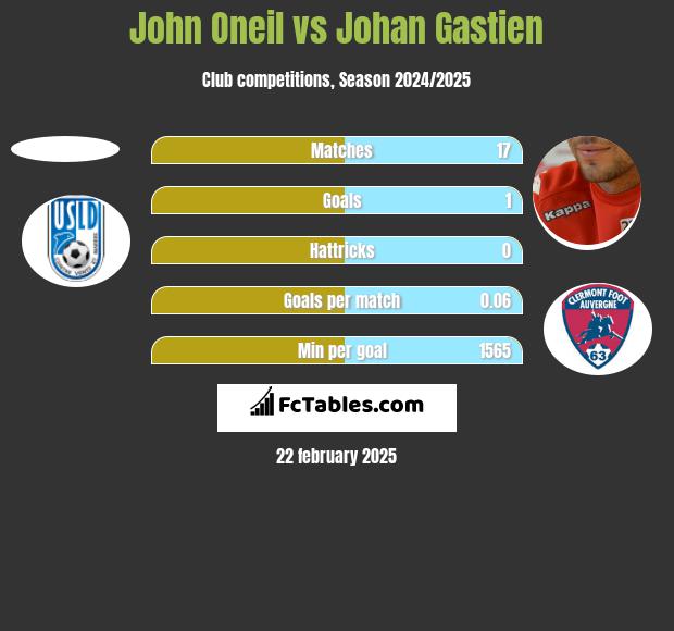 John Oneil vs Johan Gastien h2h player stats