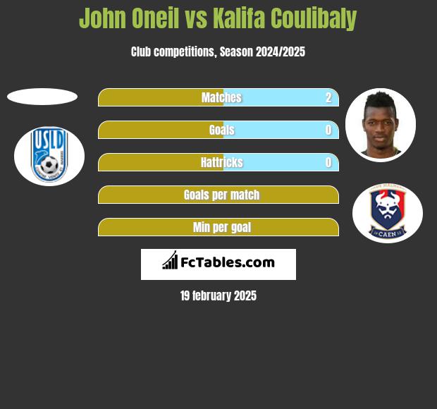 John Oneil vs Kalifa Coulibaly h2h player stats