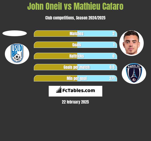 John Oneil vs Mathieu Cafaro h2h player stats