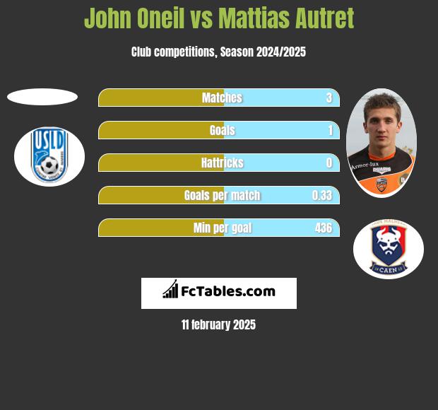 John Oneil vs Mattias Autret h2h player stats