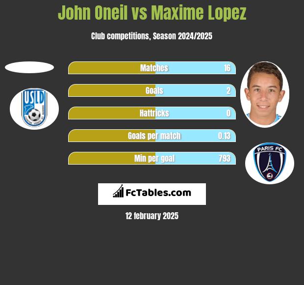 John Oneil vs Maxime Lopez h2h player stats