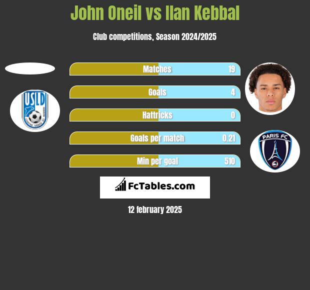 John Oneil vs Ilan Kebbal h2h player stats