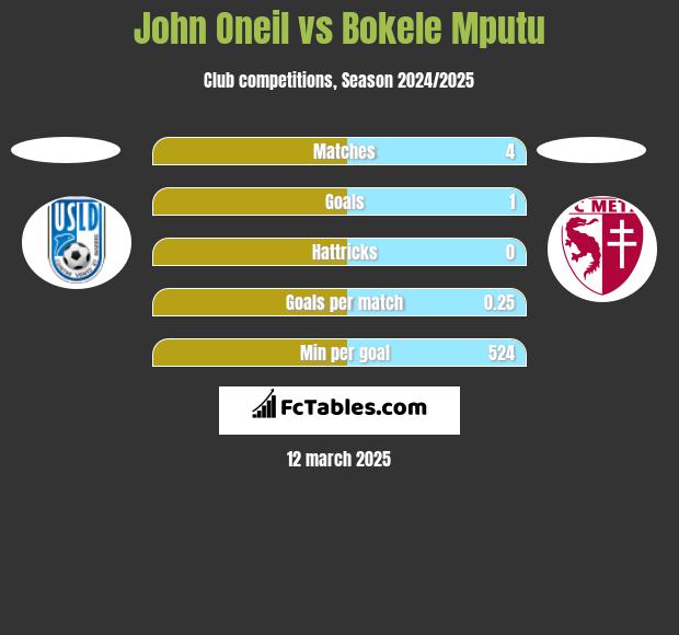 John Oneil vs Bokele Mputu h2h player stats