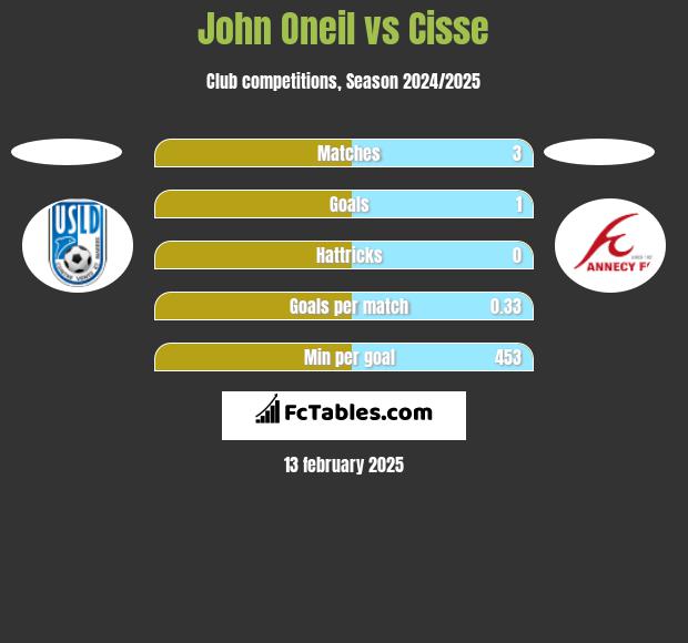 John Oneil vs Cisse h2h player stats