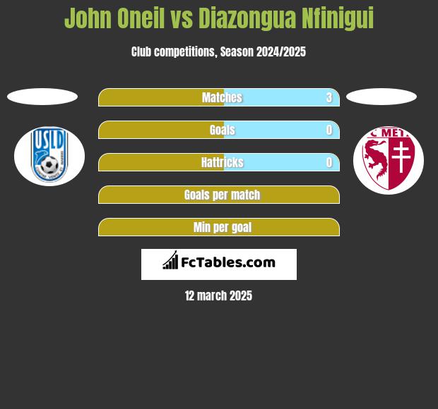 John Oneil vs Diazongua Nfinigui h2h player stats