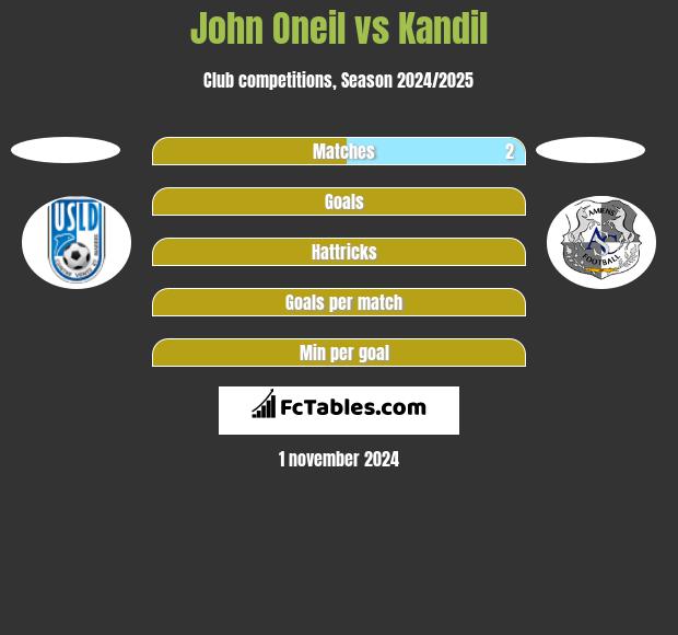 John Oneil vs Kandil h2h player stats