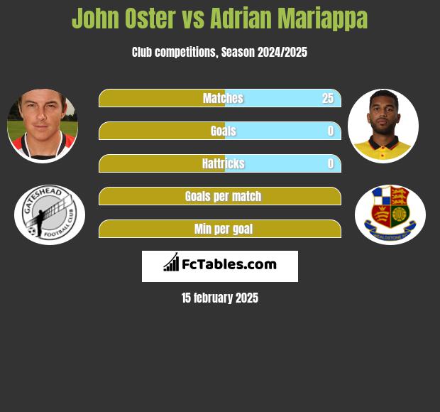 John Oster vs Adrian Mariappa h2h player stats