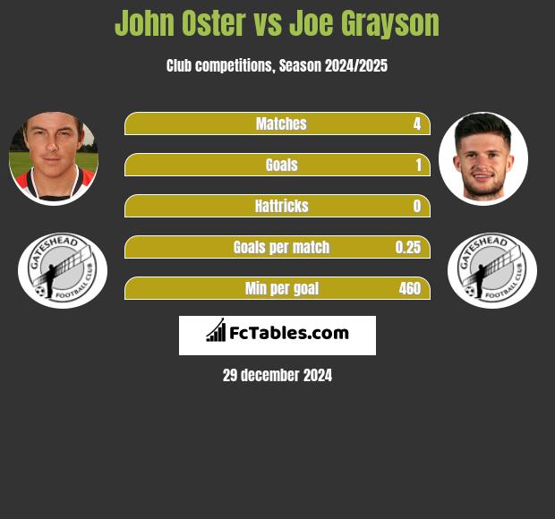 John Oster vs Joe Grayson h2h player stats