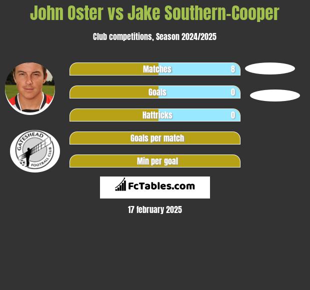 John Oster vs Jake Southern-Cooper h2h player stats