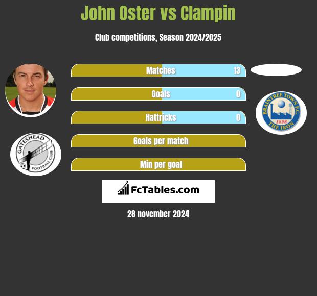 John Oster vs Clampin h2h player stats