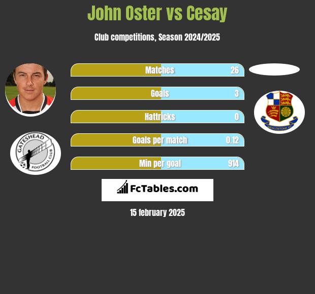 John Oster vs Cesay h2h player stats