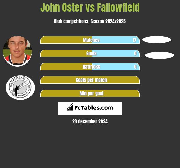 John Oster vs Fallowfield h2h player stats