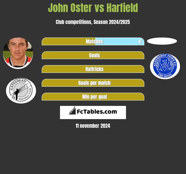 John Oster vs Harfield h2h player stats