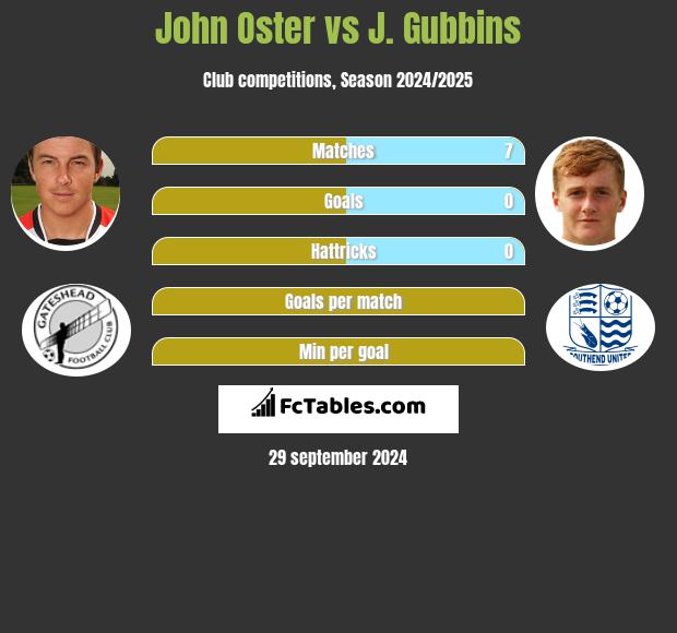 John Oster vs J. Gubbins h2h player stats