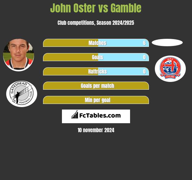 John Oster vs Gamble h2h player stats