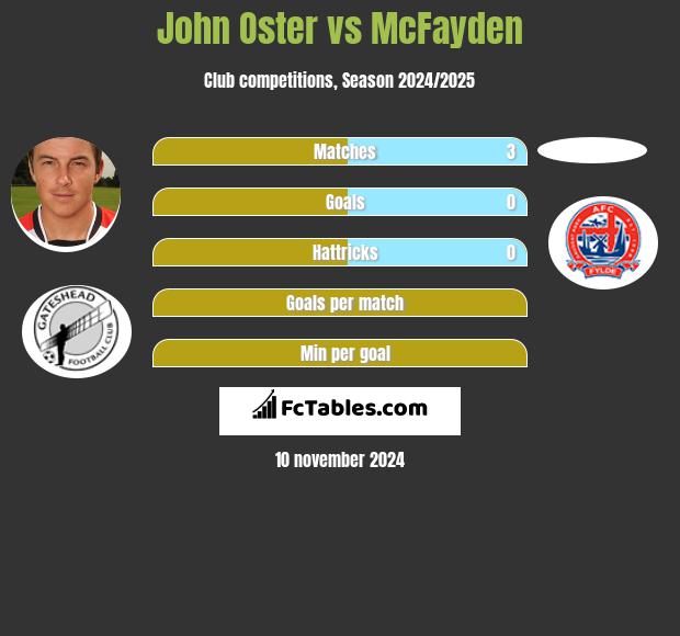 John Oster vs McFayden h2h player stats