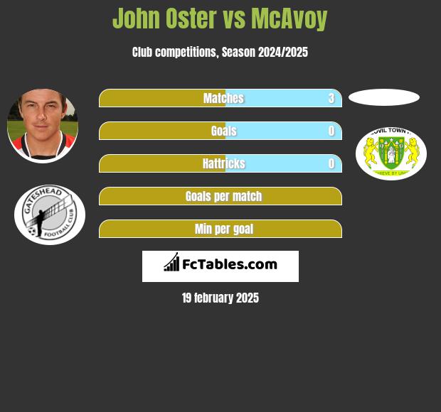 John Oster vs McAvoy h2h player stats