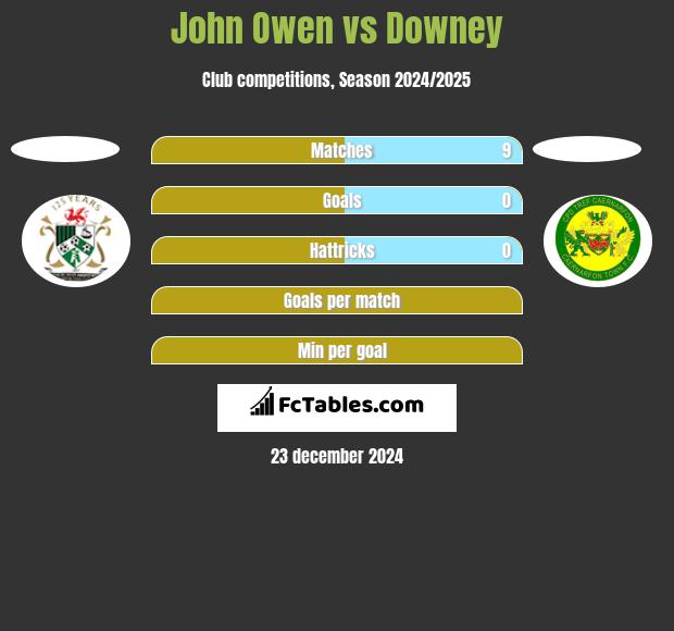 John Owen vs Downey h2h player stats