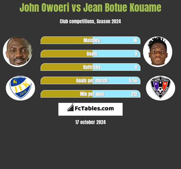 John Owoeri vs Jean Botue Kouame h2h player stats