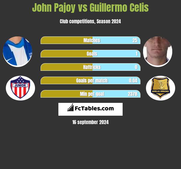 John Pajoy vs Guillermo Celis h2h player stats