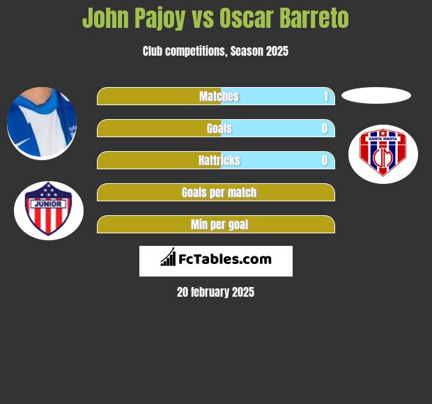 John Pajoy vs Oscar Barreto h2h player stats