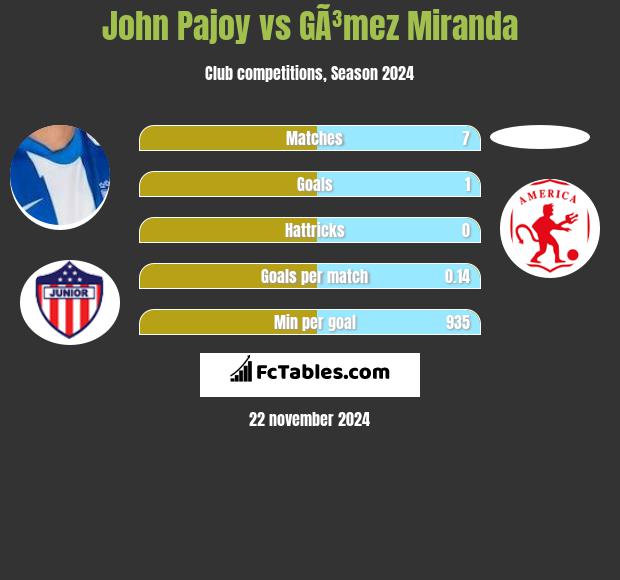 John Pajoy vs GÃ³mez Miranda h2h player stats