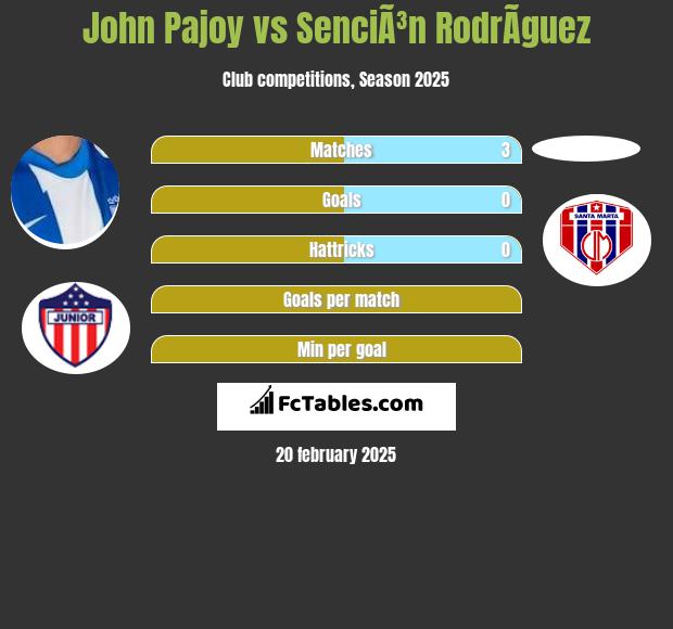 John Pajoy vs SenciÃ³n RodrÃ­guez h2h player stats