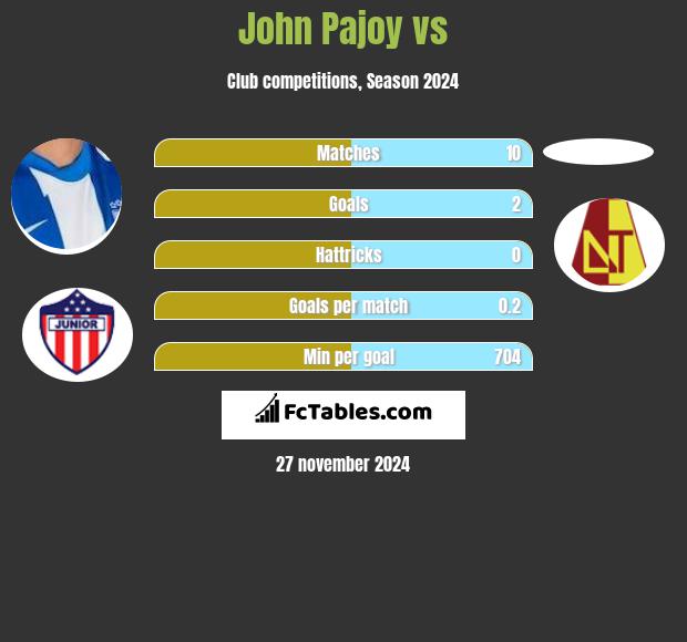 John Pajoy vs  h2h player stats