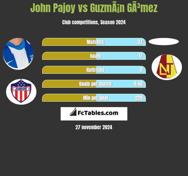 John Pajoy vs GuzmÃ¡n GÃ³mez h2h player stats