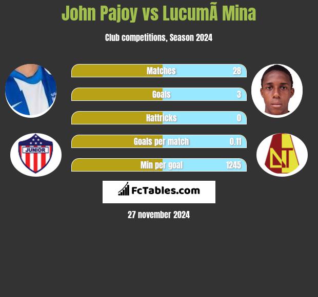 John Pajoy vs LucumÃ­ Mina h2h player stats