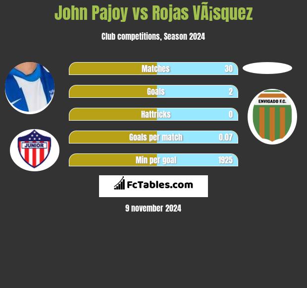 John Pajoy vs Rojas VÃ¡squez h2h player stats