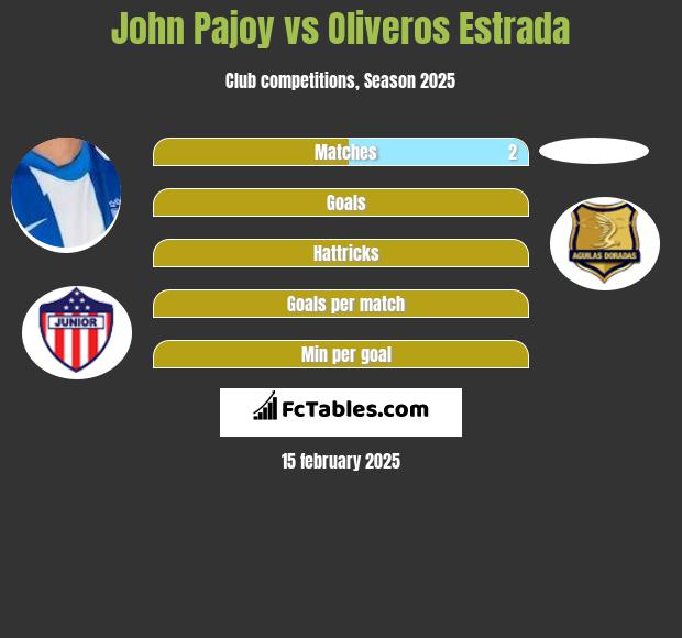 John Pajoy vs Oliveros Estrada h2h player stats