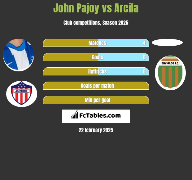 John Pajoy vs Arcila h2h player stats