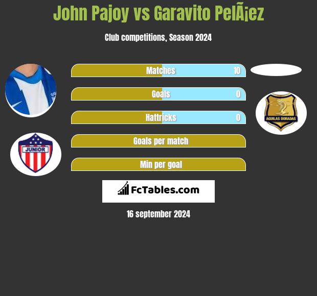 John Pajoy vs Garavito PelÃ¡ez h2h player stats