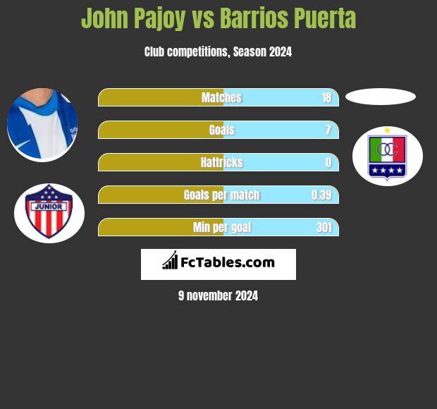 John Pajoy vs Barrios Puerta h2h player stats