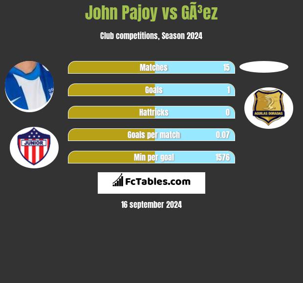 John Pajoy vs GÃ³ez h2h player stats