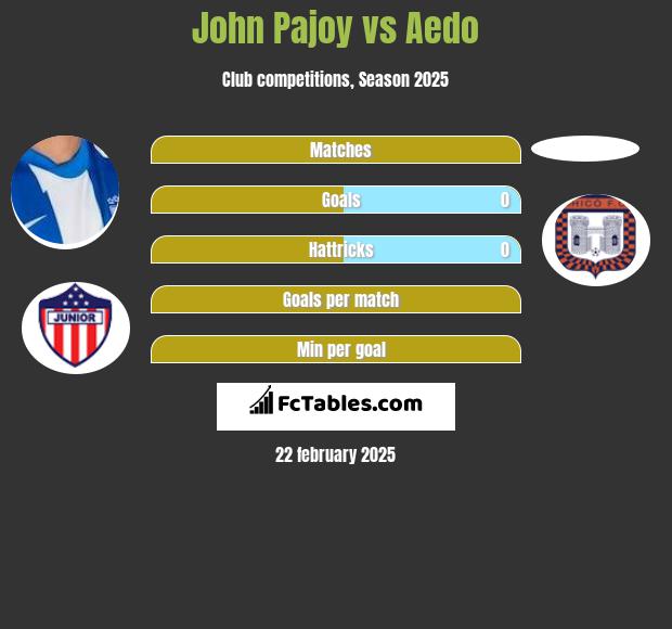 John Pajoy vs Aedo h2h player stats