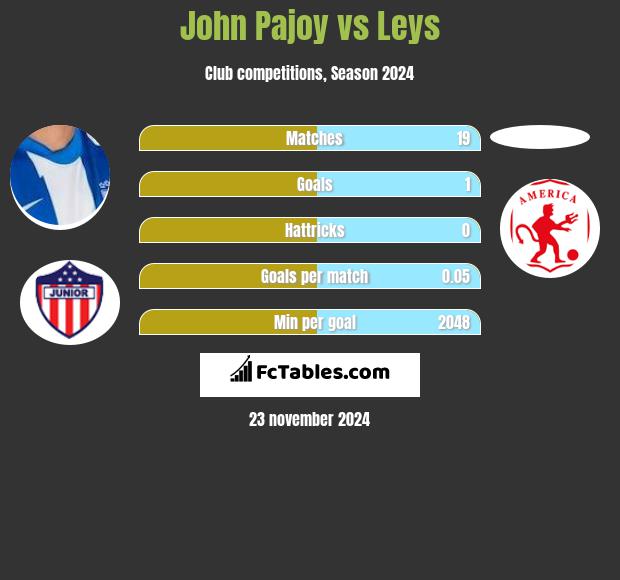 John Pajoy vs Leys h2h player stats