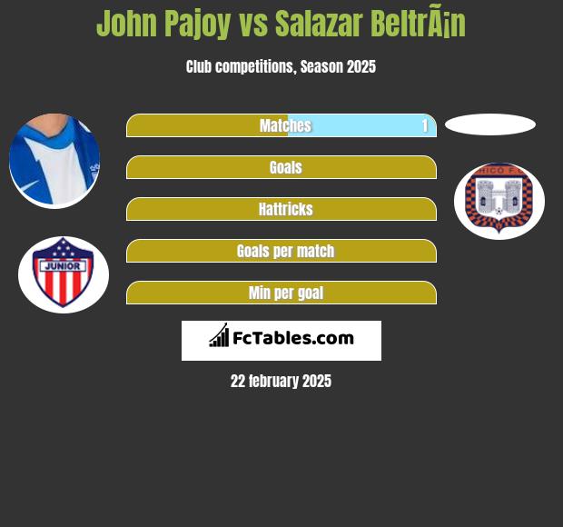 John Pajoy vs Salazar BeltrÃ¡n h2h player stats