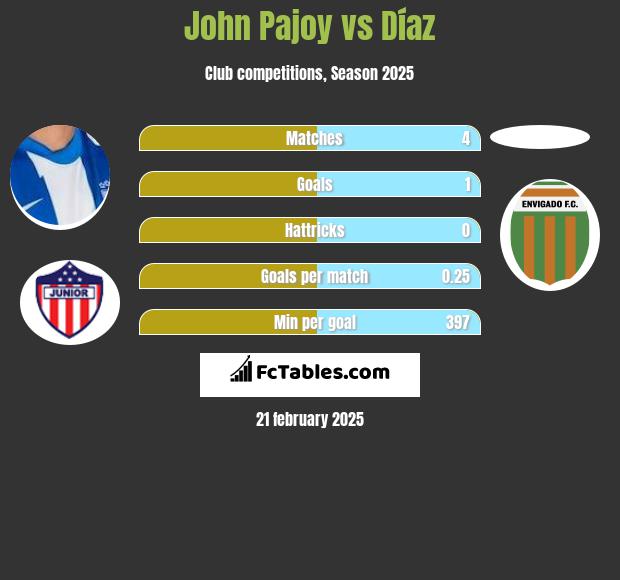 John Pajoy vs Díaz h2h player stats