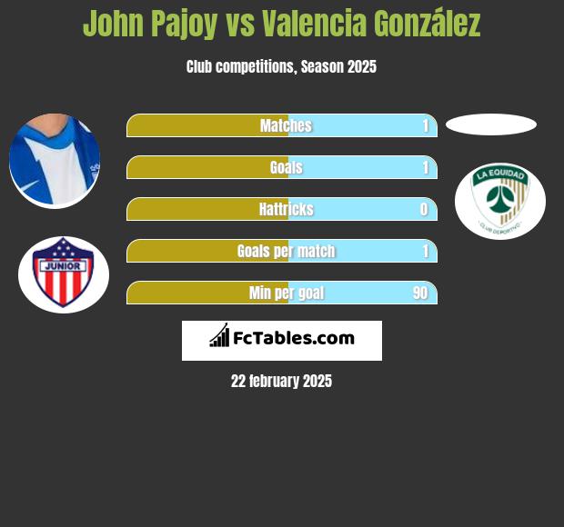 John Pajoy vs Valencia González h2h player stats