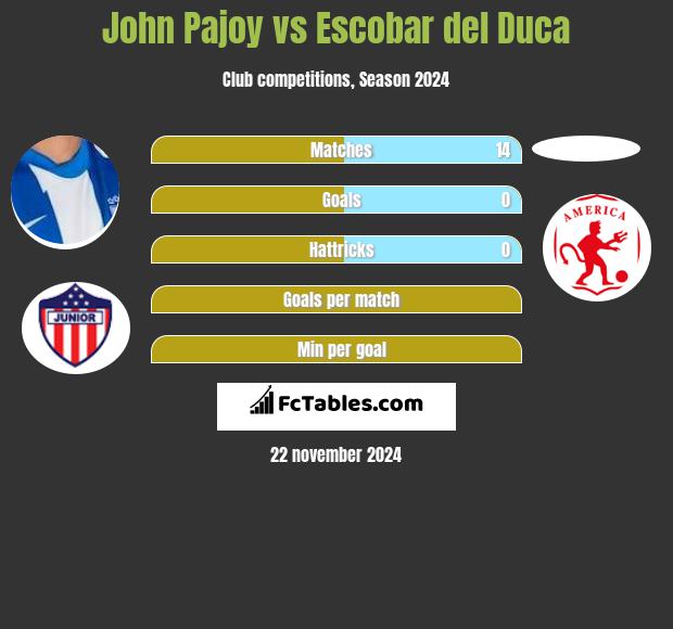 John Pajoy vs Escobar del Duca h2h player stats