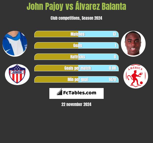 John Pajoy vs Álvarez Balanta h2h player stats