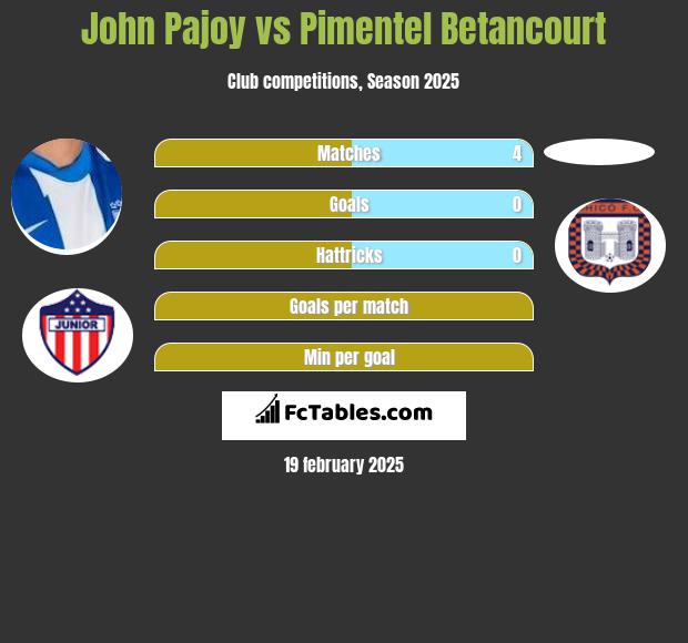 John Pajoy vs Pimentel Betancourt h2h player stats